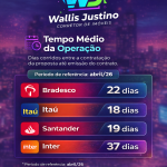 Tempo Médio da Operação em Rio Verde